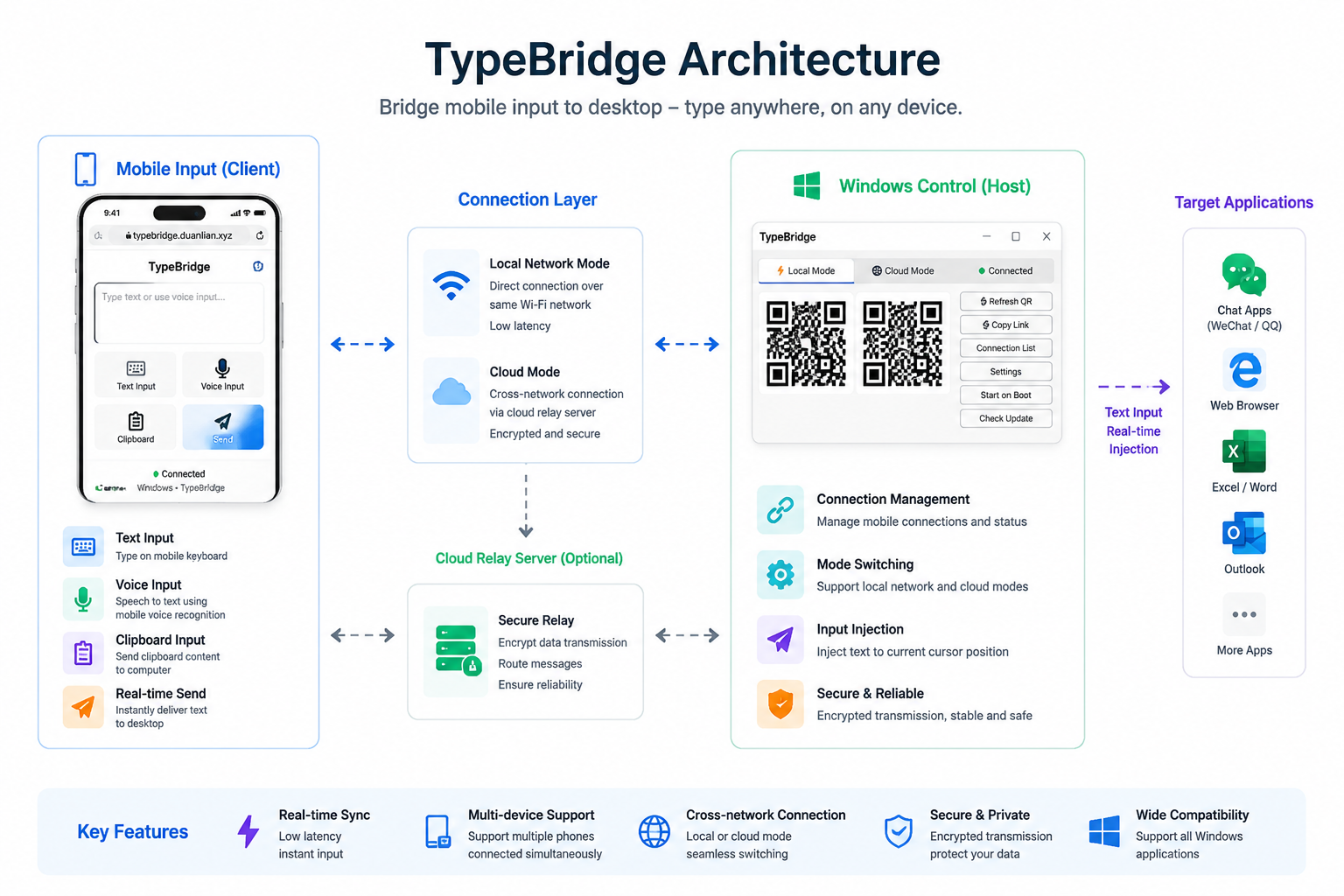 TypeBridge Architecture